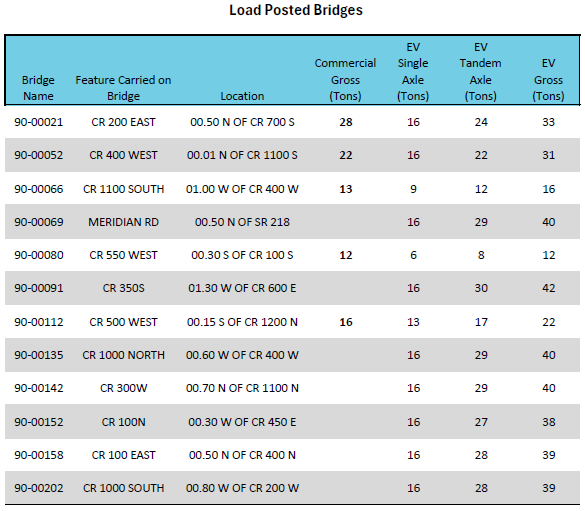 List of 12 load posted bridges in Wells County, includes bridge location and safe weight limits depending on single axle, dual axle, or total weight.